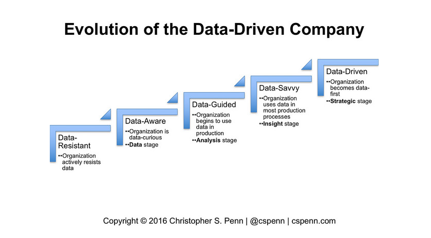 QuÃ© es una Data Driven Company?
